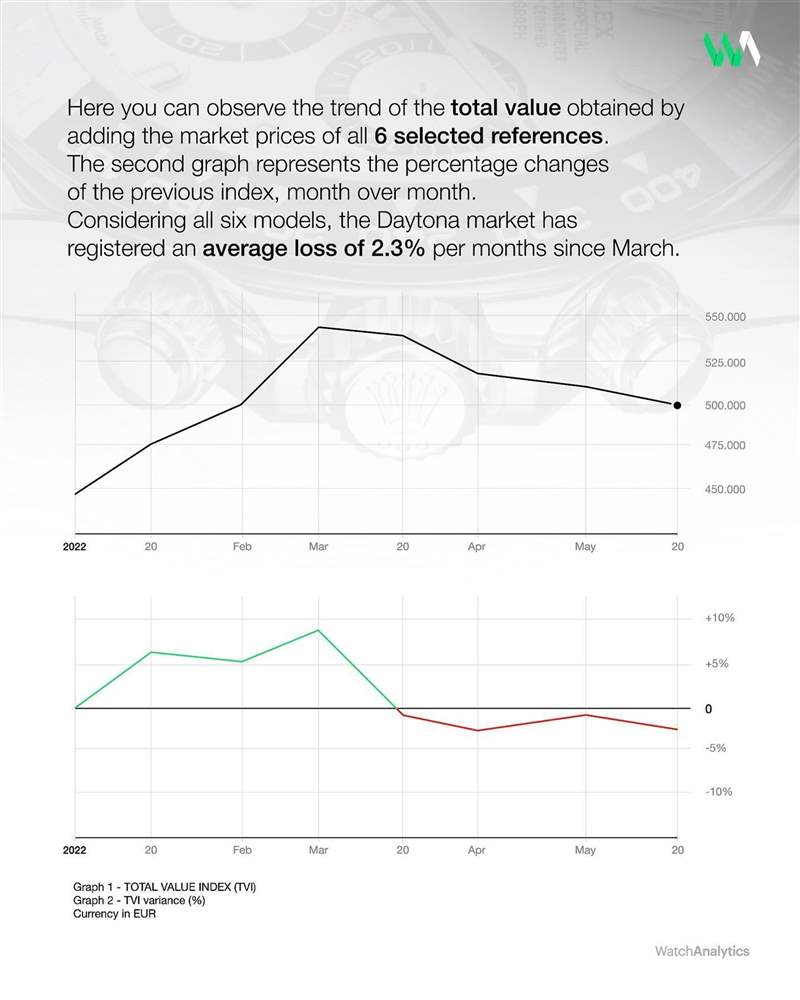 直到2022年5月底這種下降的趨勢(shì)看起來也還沒到盡頭。 （IG@watchanalytics）