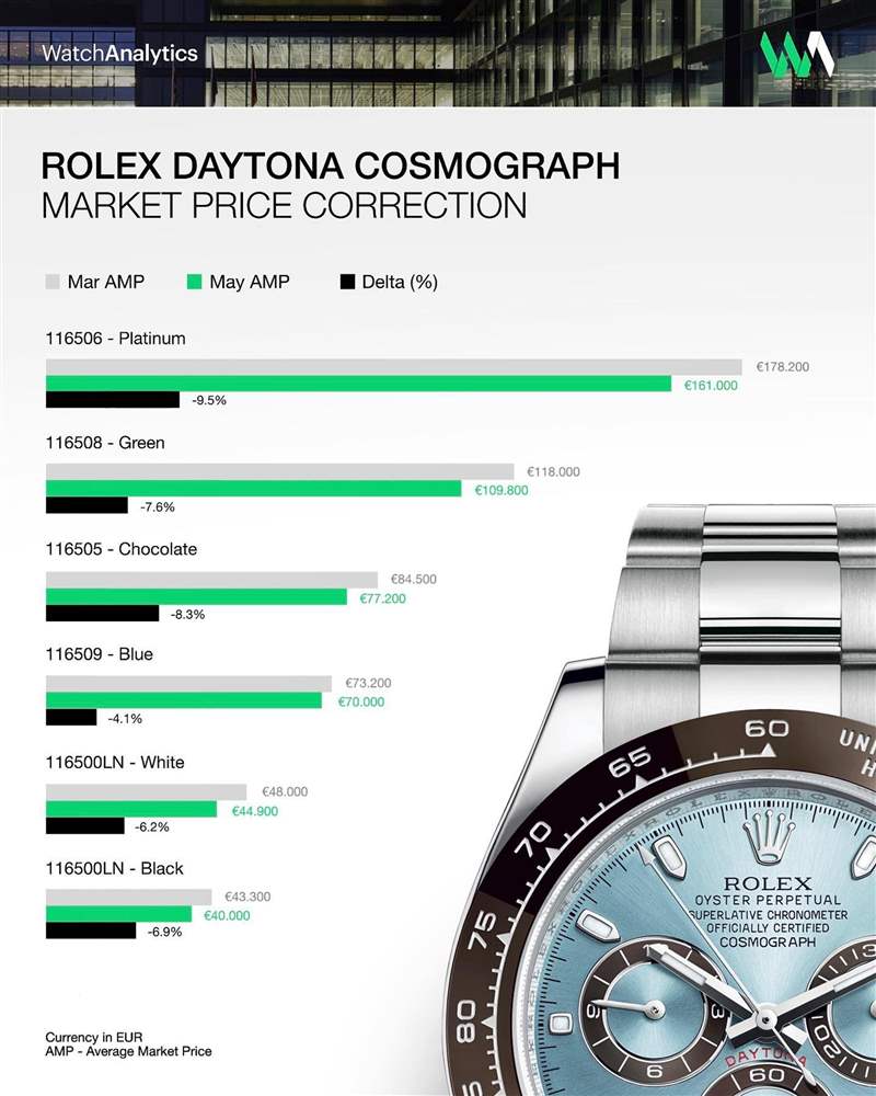 六款爆款Daytona自從2022年3月以來平均每月身價(jià)都在往下掉1.8%。 （IG@watchanalytics）